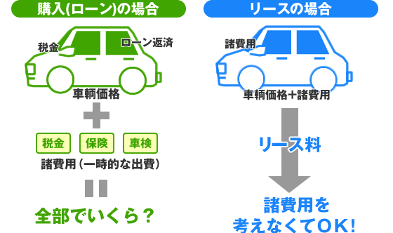 購入（ローン）の場合とリースの場合