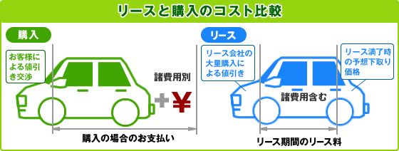 リースと購入のコスト比較