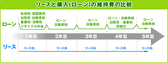 リースと購入（ローン）の維持費の比較